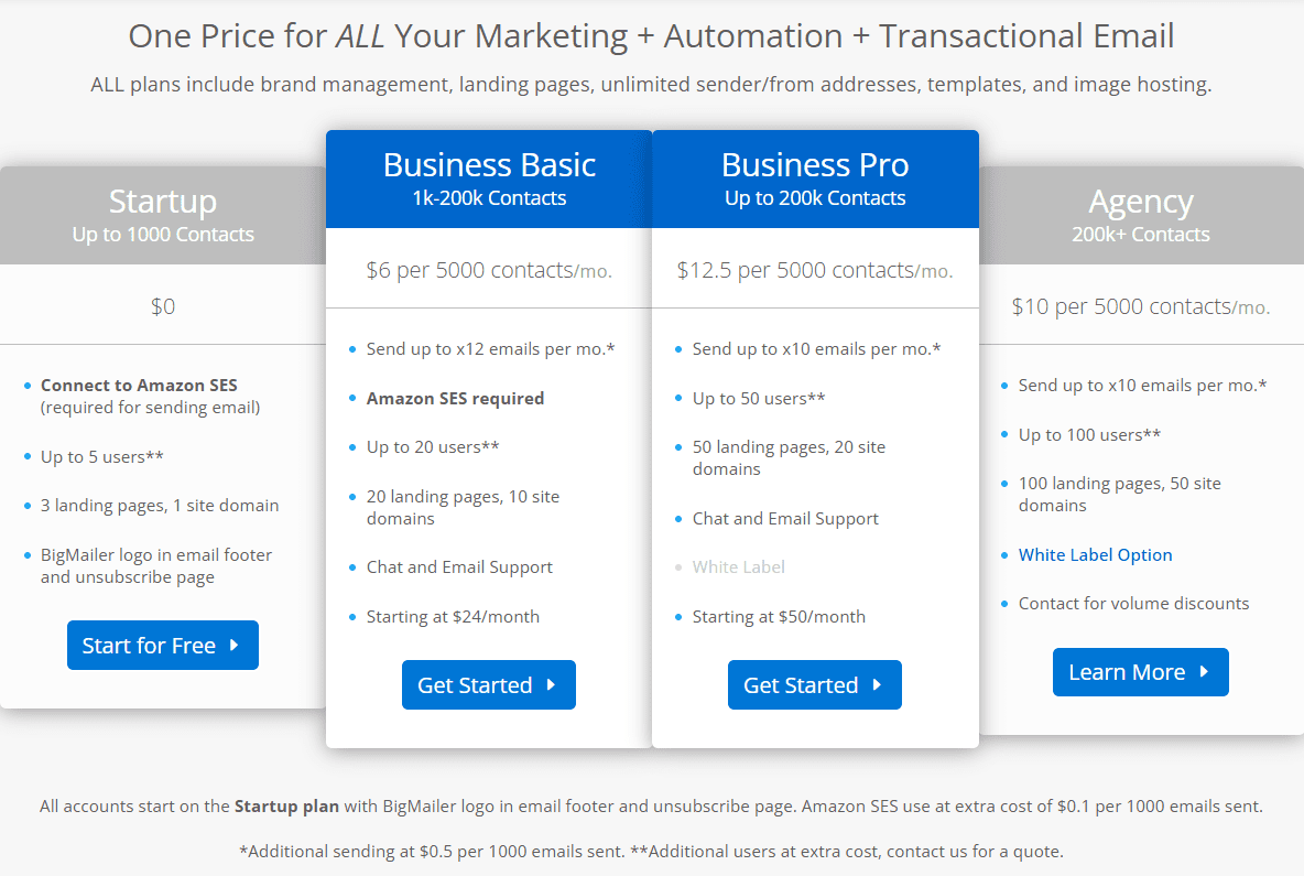 Low-Cost Bulk Email Pricing for Startups And Agencies: Best Deals Revealed
