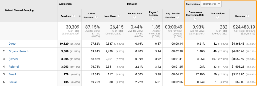 GA channels with E-commerce data