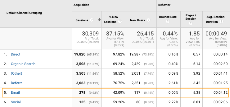 GA Email channels