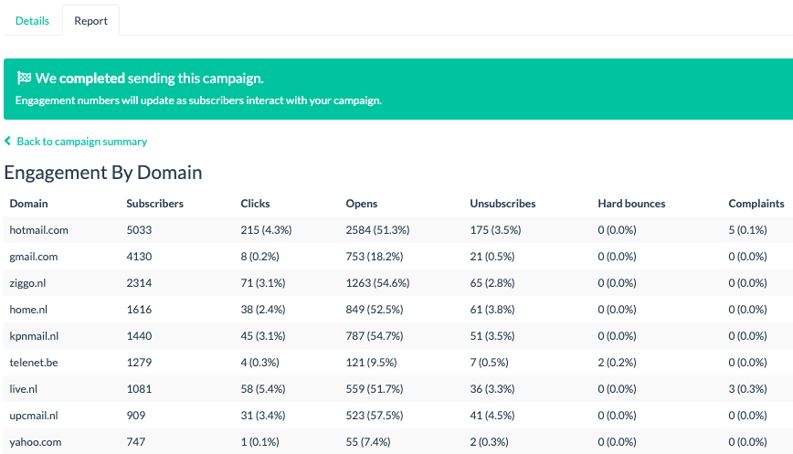 campaign engagement by domain report