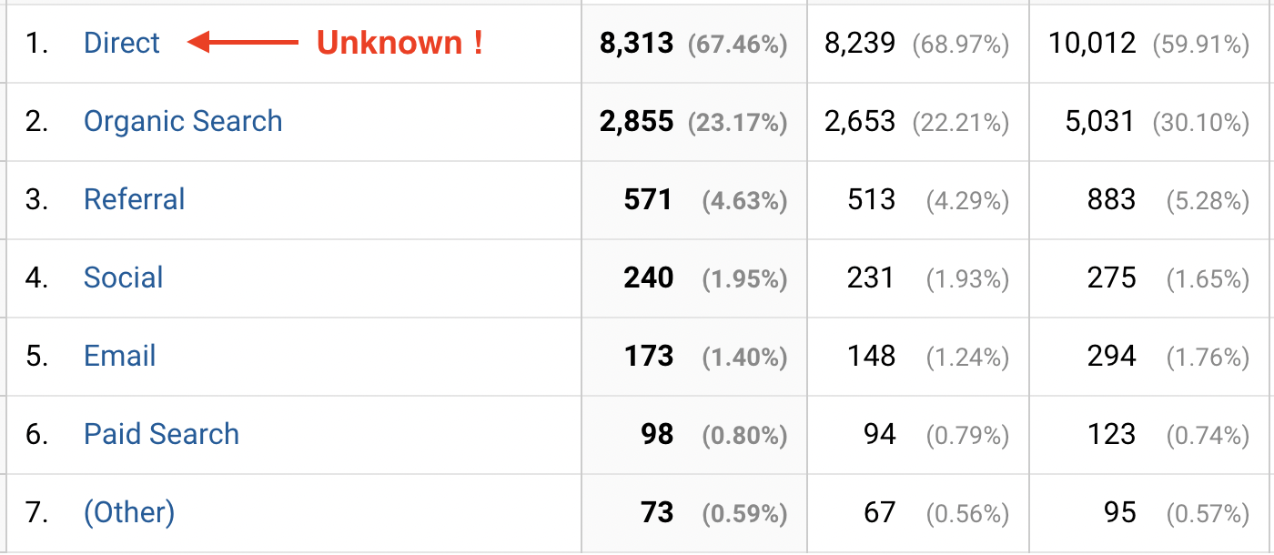 Google Analytics Channels