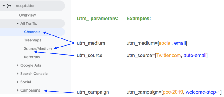 utm_ parameters Google Analytics mapping