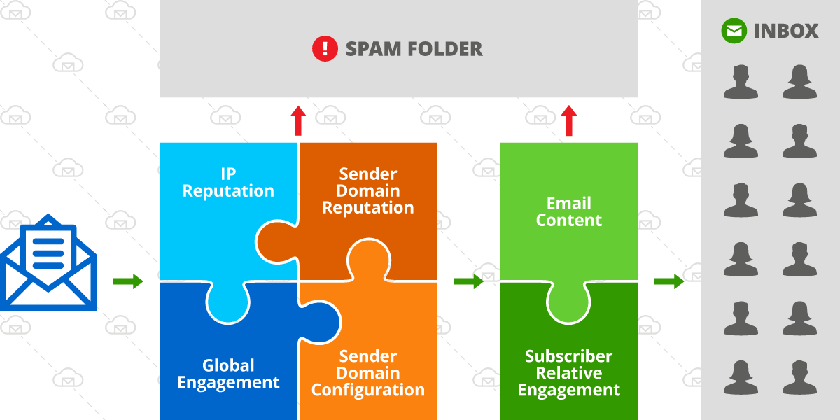 email deliverability factors