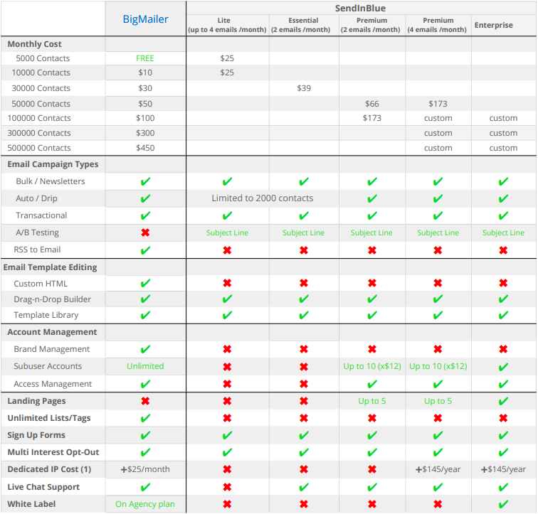 SendInBlue alternative comparison review