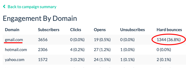 high hard bounce rate for gmail emails