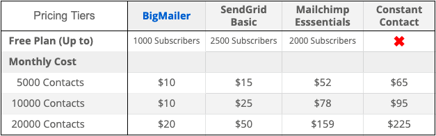 Pricing tiers and difference in cost