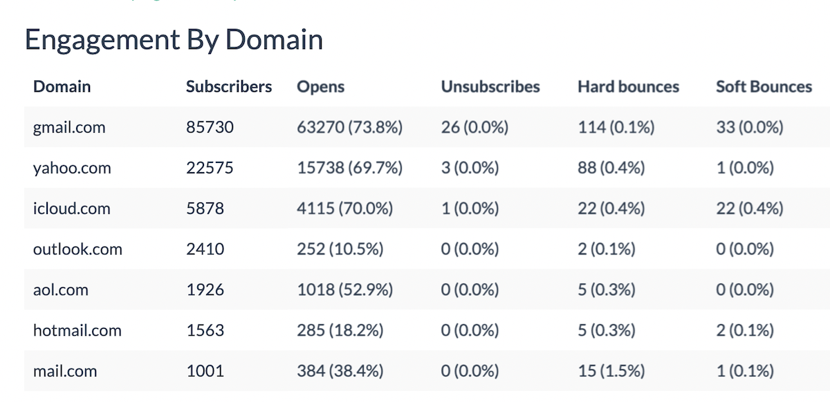 engagement by domain