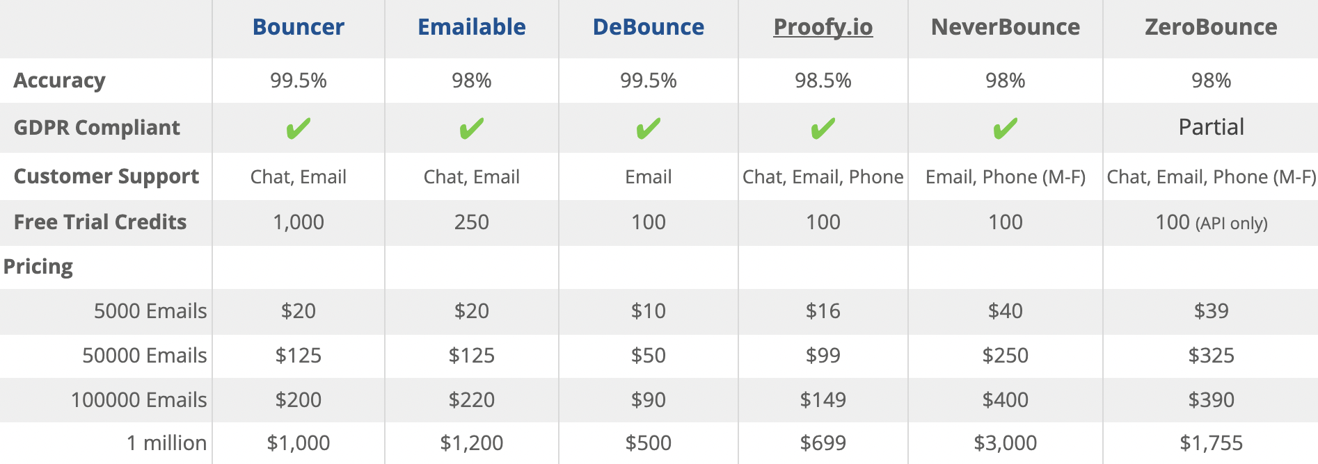 email verification provider comparison 2021