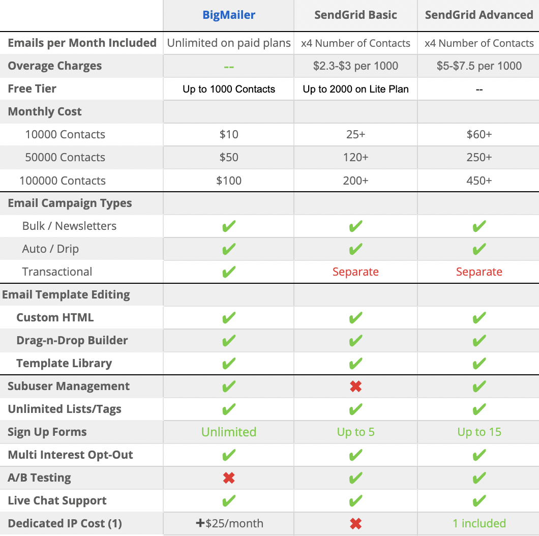 sendgrid alternative