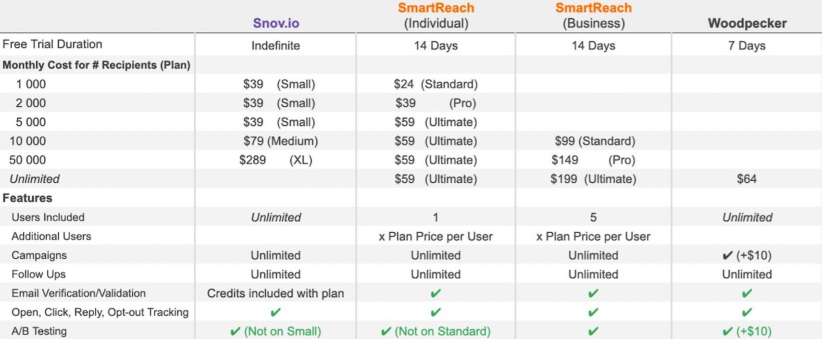 Cold Email Outreach Software Comparison 2021