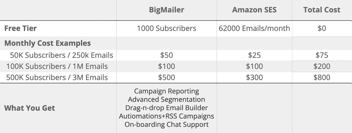 Amazon SES Pricing with BigMailer