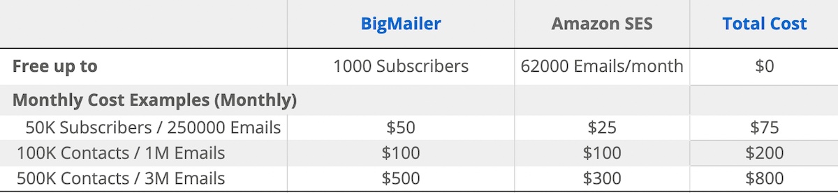 Amazon SES + BigMailer Pricing