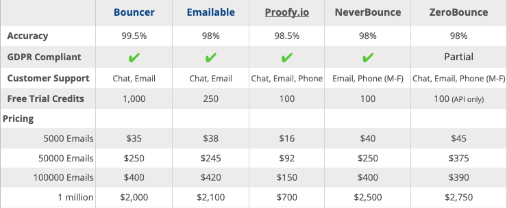 email verification provider comparison