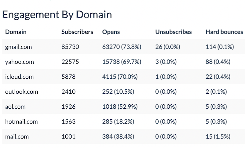 engagement by domain