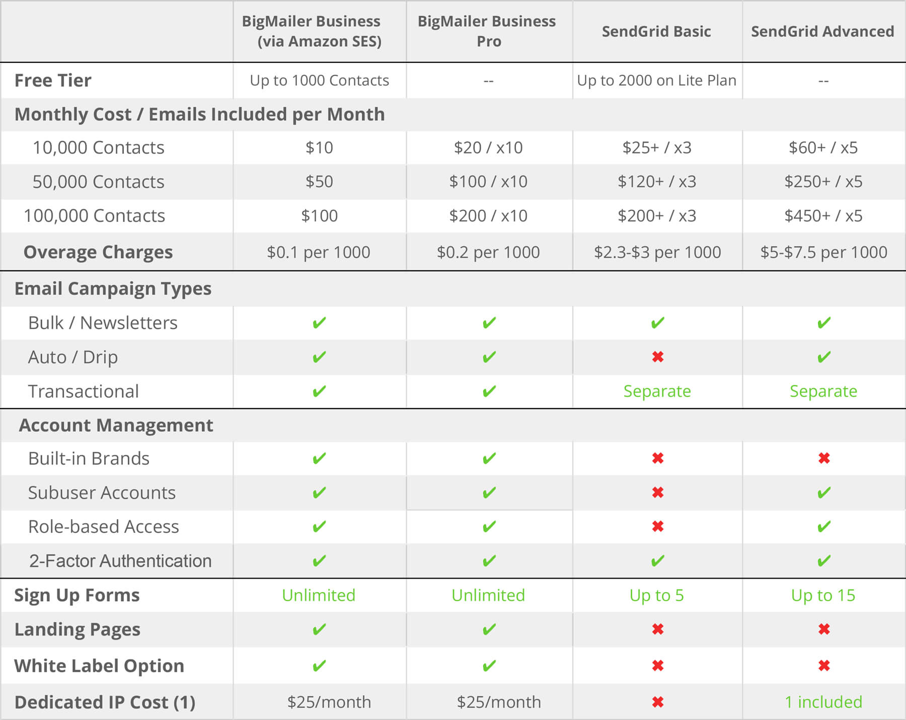 Sendgrid Vs. BigMailer