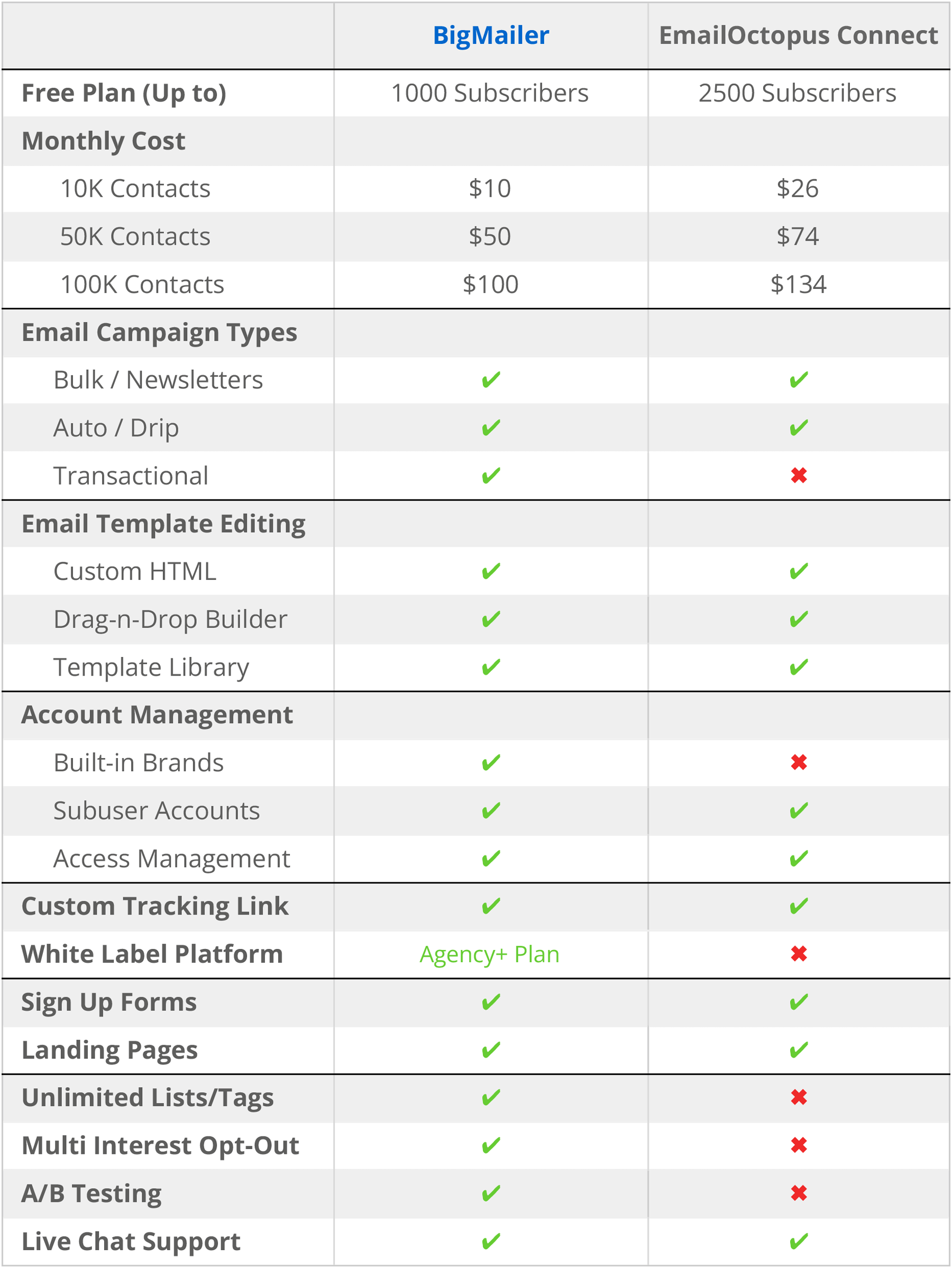 EmailOctopus Alternative - BigMailer