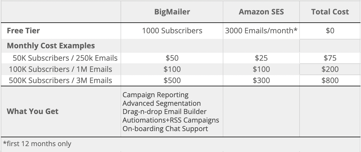 Amazon SES + BigMailer Pricing Examples