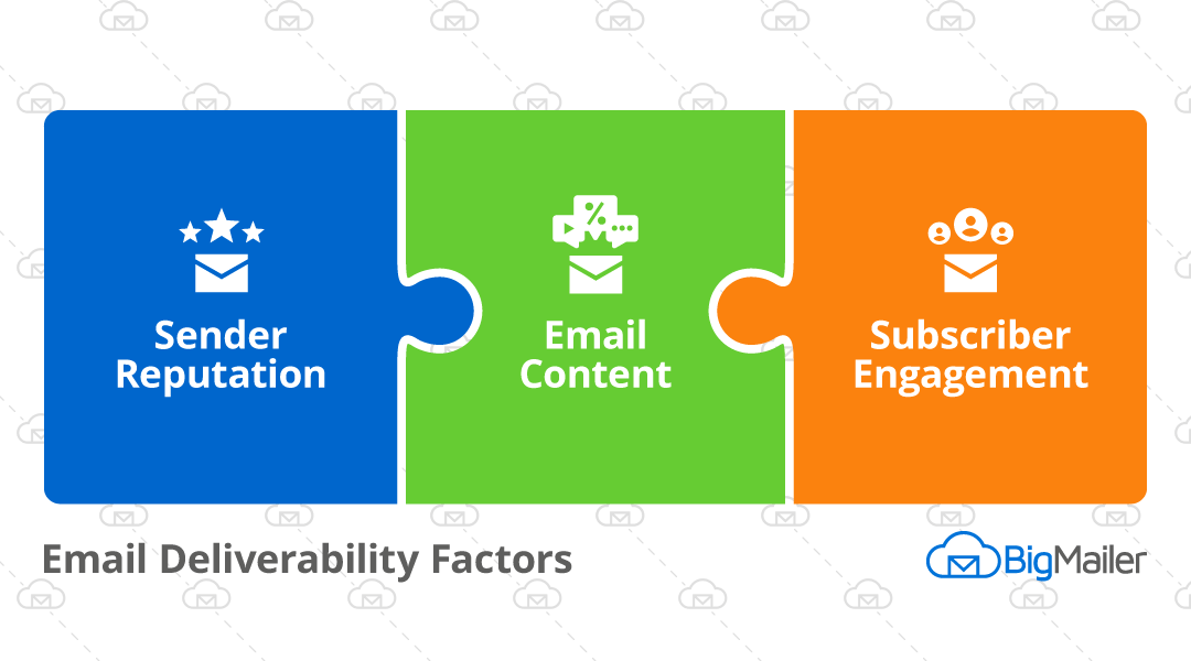 Email Deliverability and Inboxing