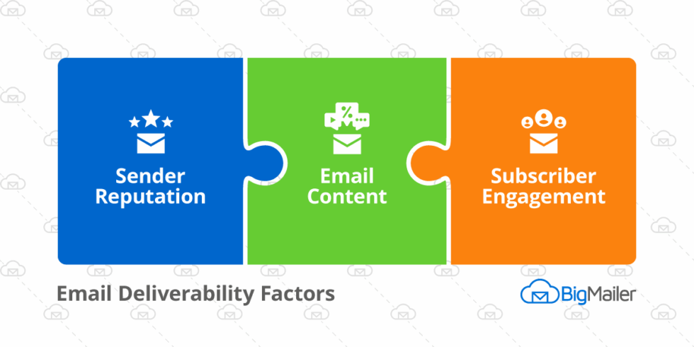 Advanced Deliverability and Inboxing Optimizations