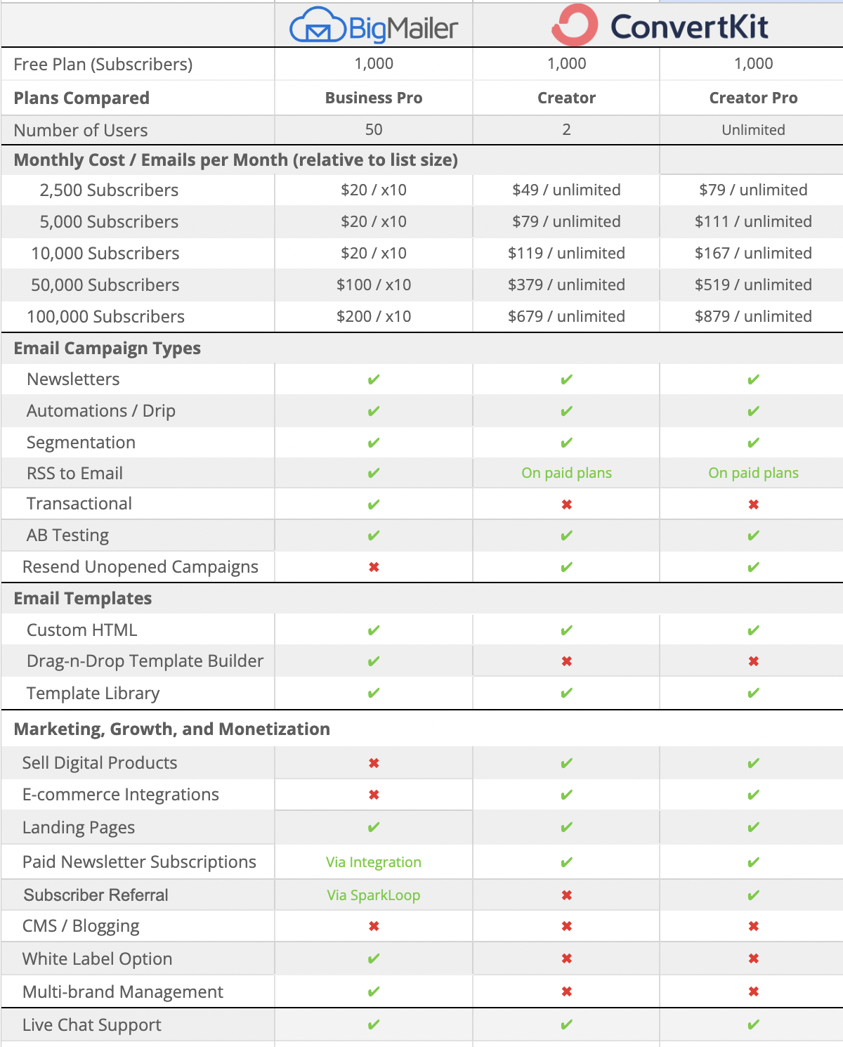 BigMailer as ConvertKit alternative