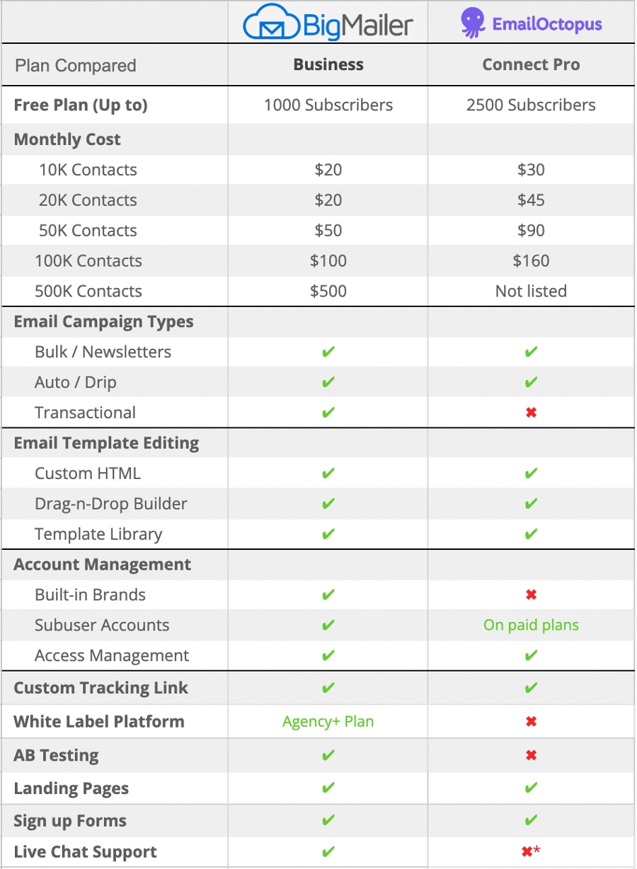 EmailOctopus review and alternative