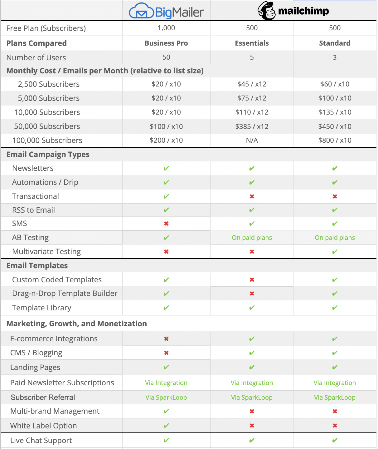 Mailchimp alternative - Bigmailer