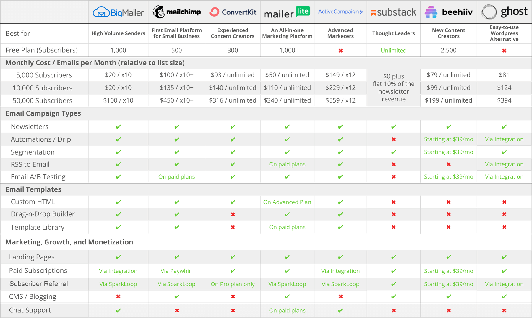 newsletter platforms comparison 20024