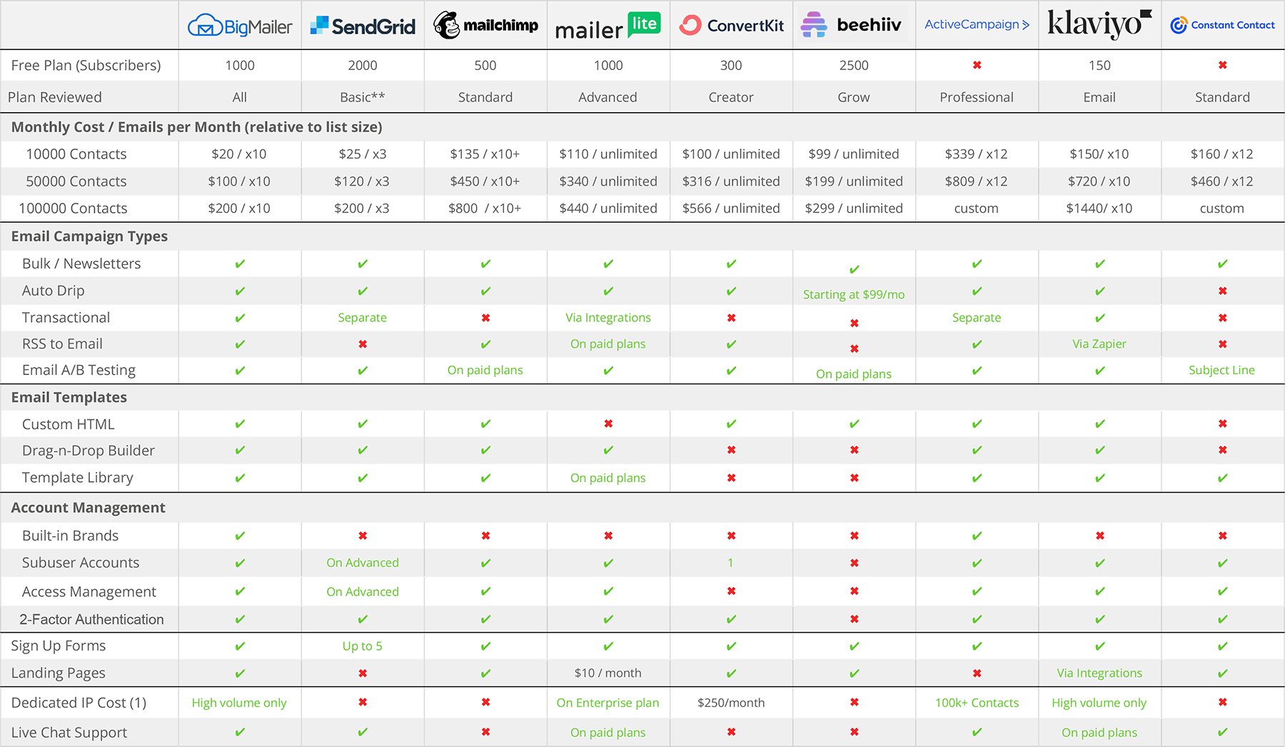 bulk email service providers 2024