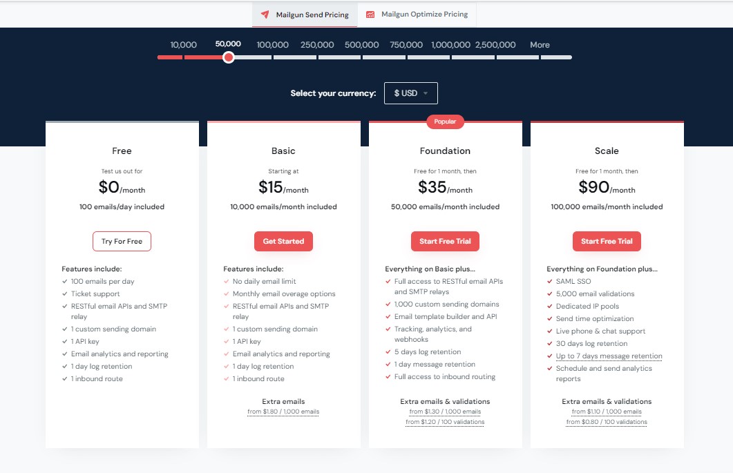 Mailgun Pricing