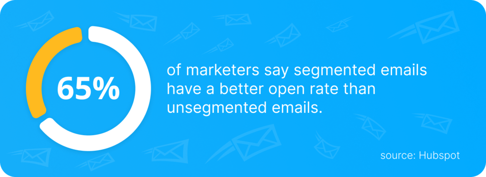 65 percent of marketers say segmented email have better open rates