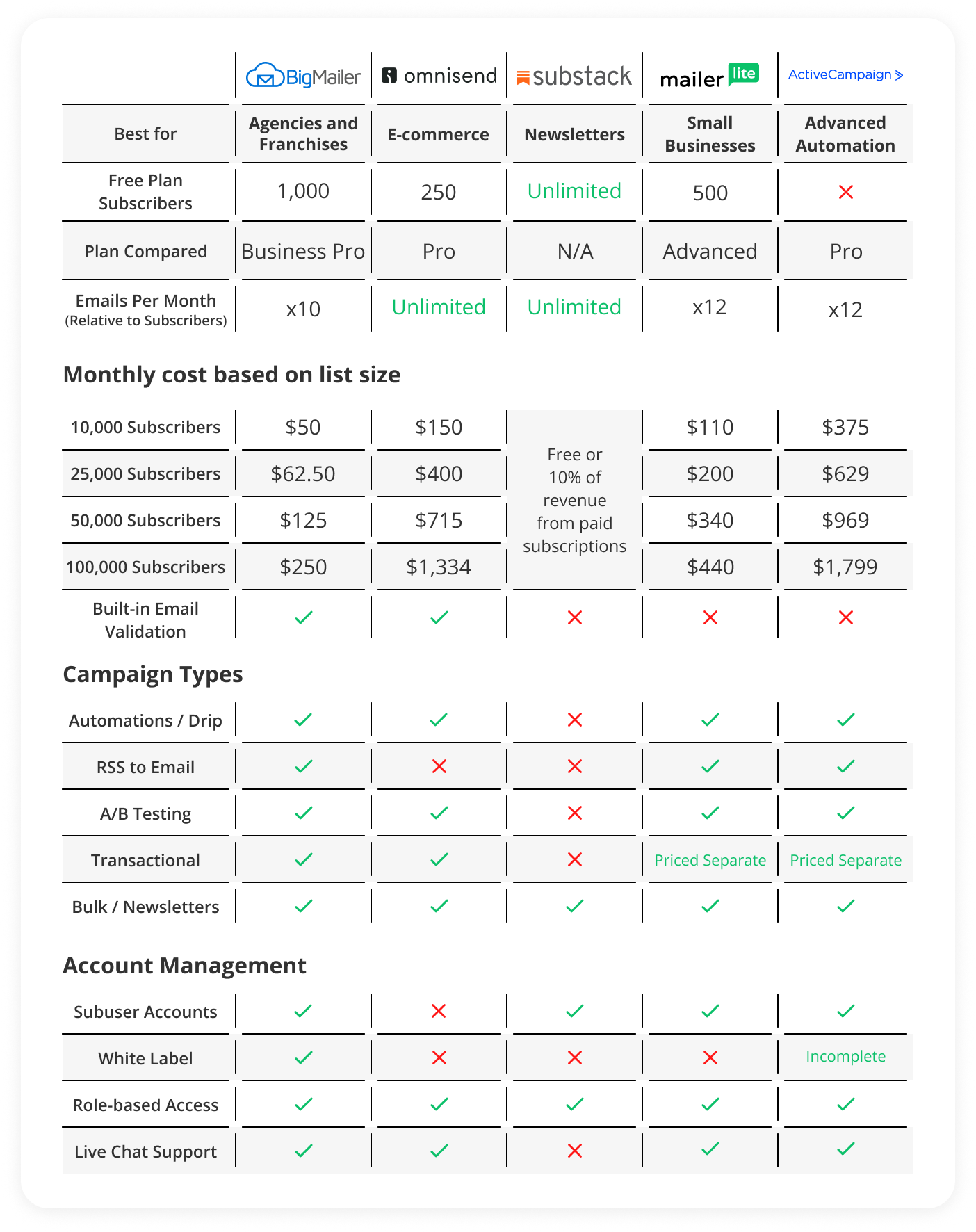 Best Email Marketing Platforms and Tools Comparison Chart updated 2026