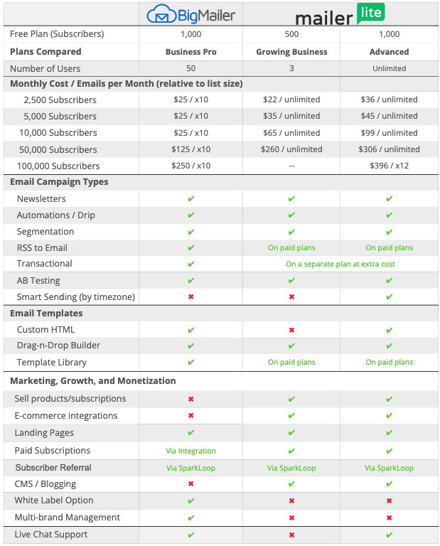 MailerLite vs BigMailer