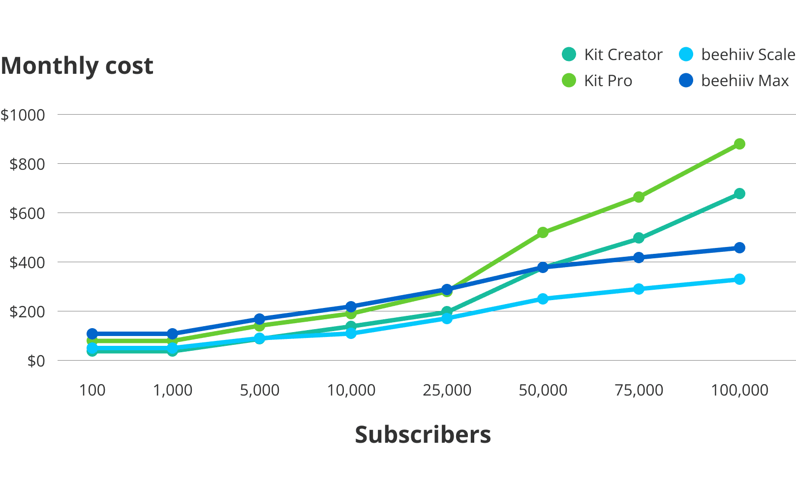 Kit vs beehiiv pricing