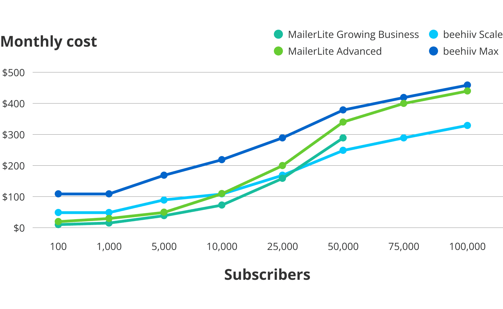 MailerLite vs beehiiv pricing