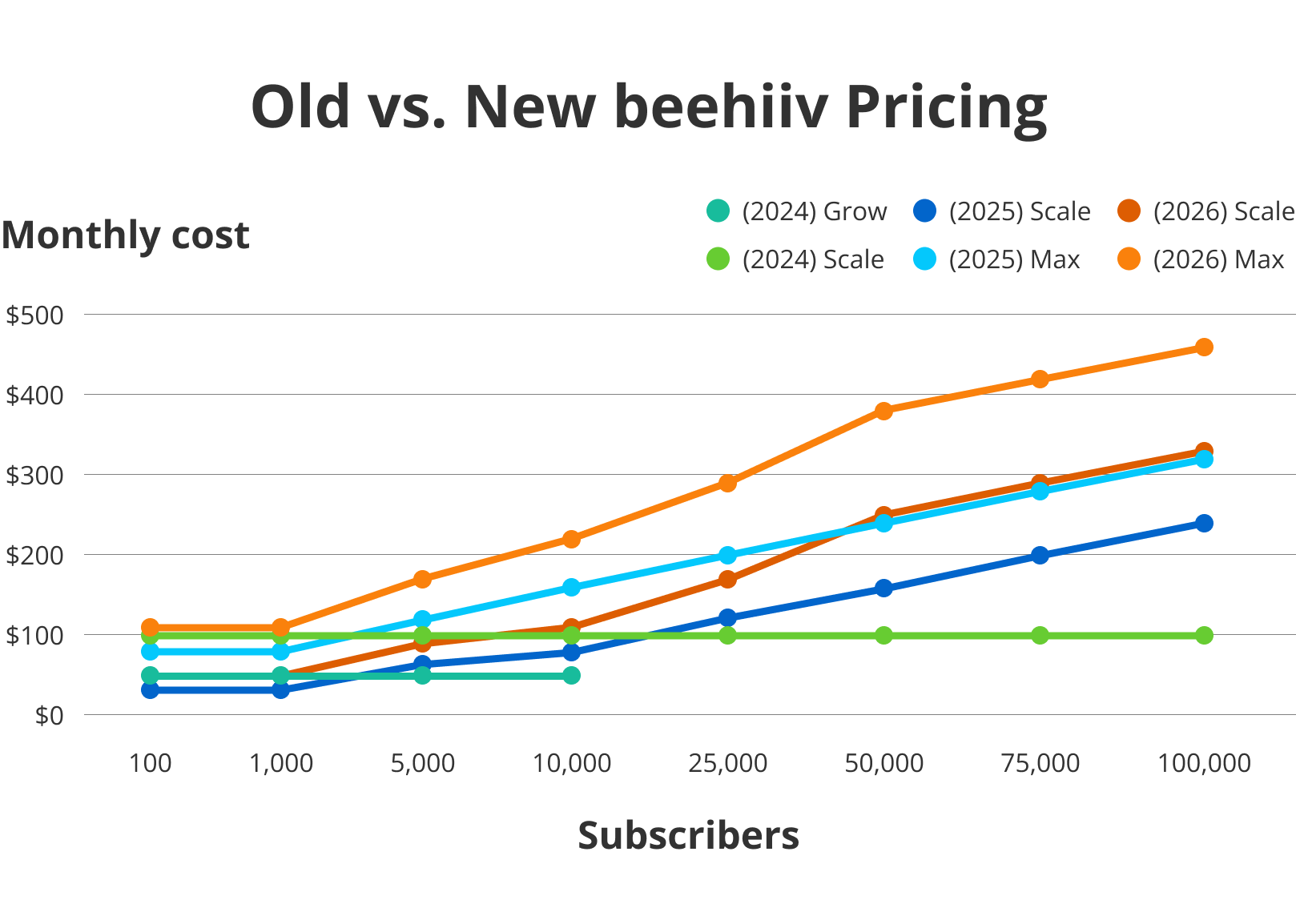 Old vs. New beehiiv Pricing 2026