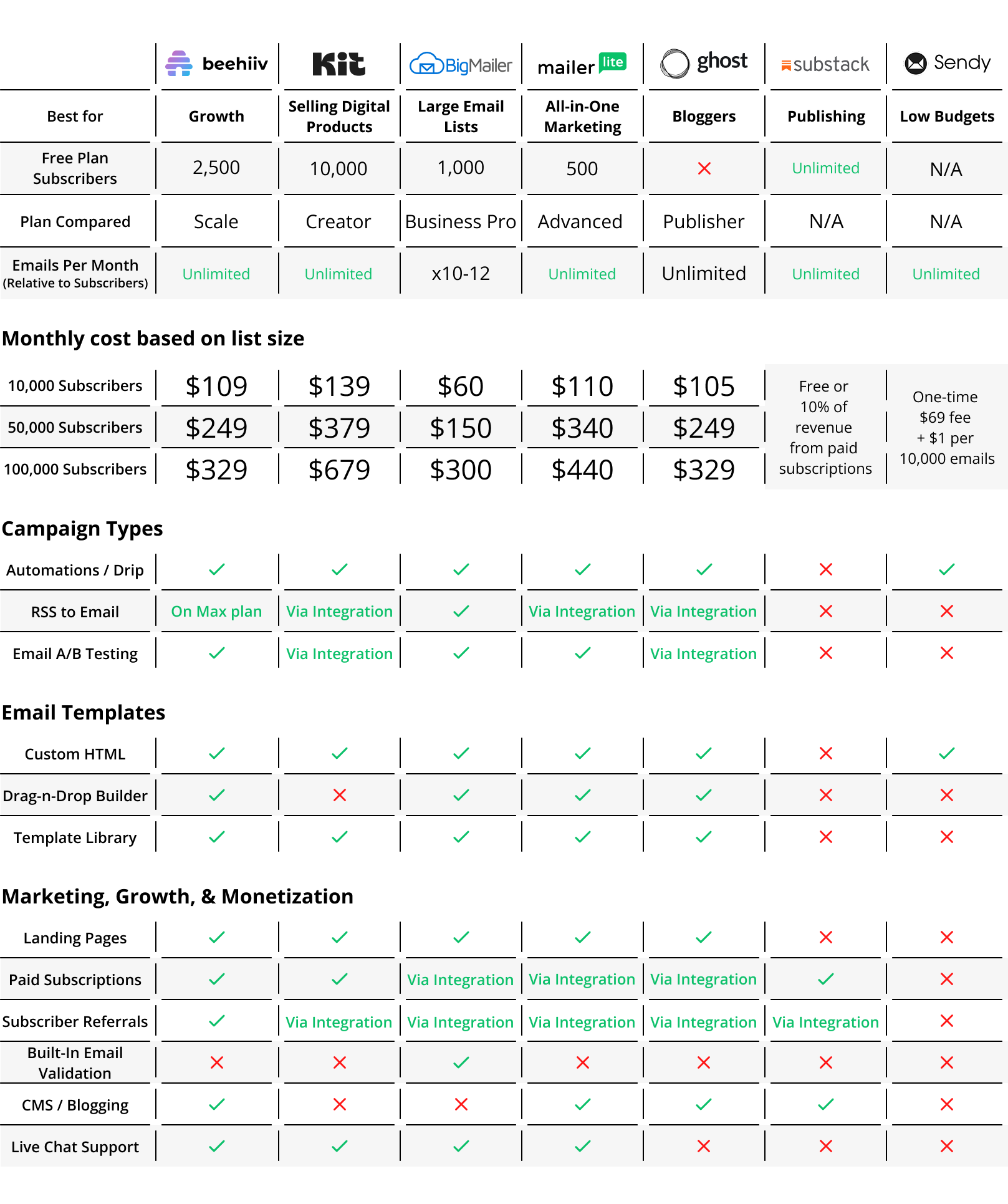 beehiiv alternatives comparison 2026