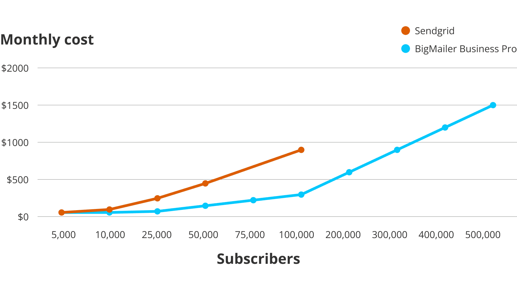Sendgrid pricing 2026
