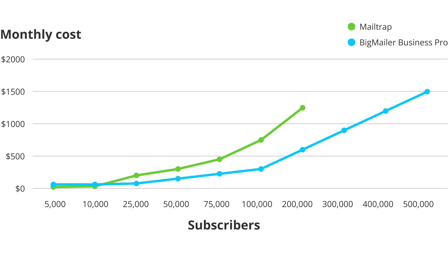 Mailtrap pricing 2026