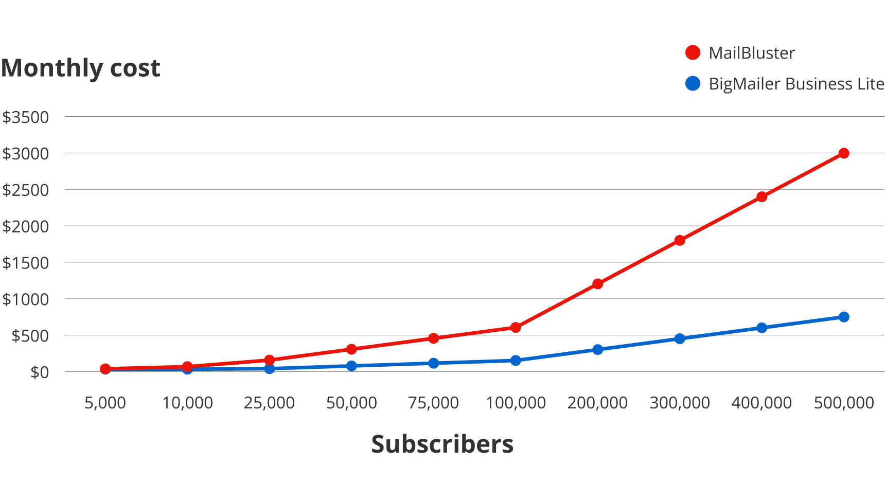 MailBluster pricing 2026