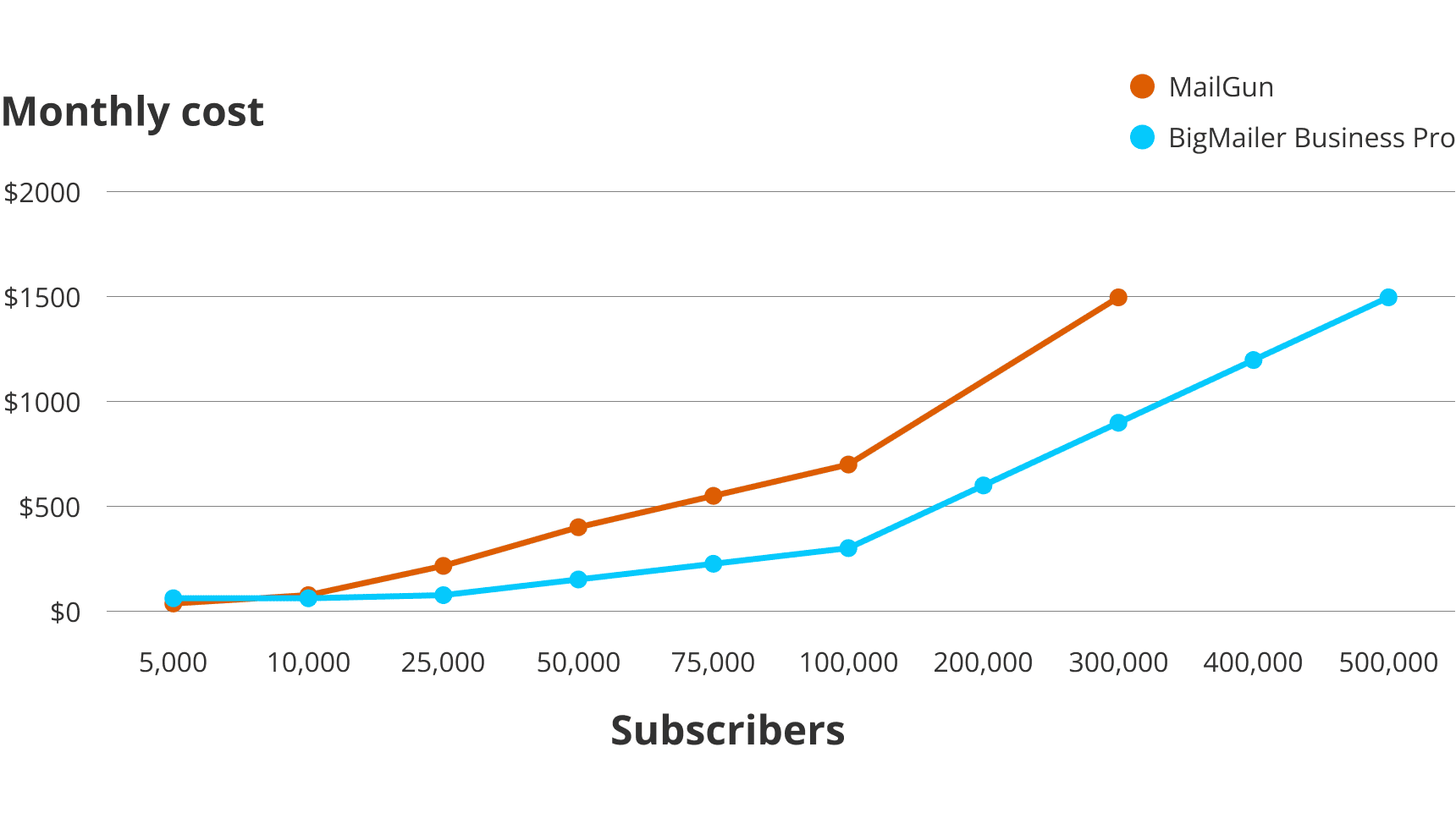 MailGun pricing 2026