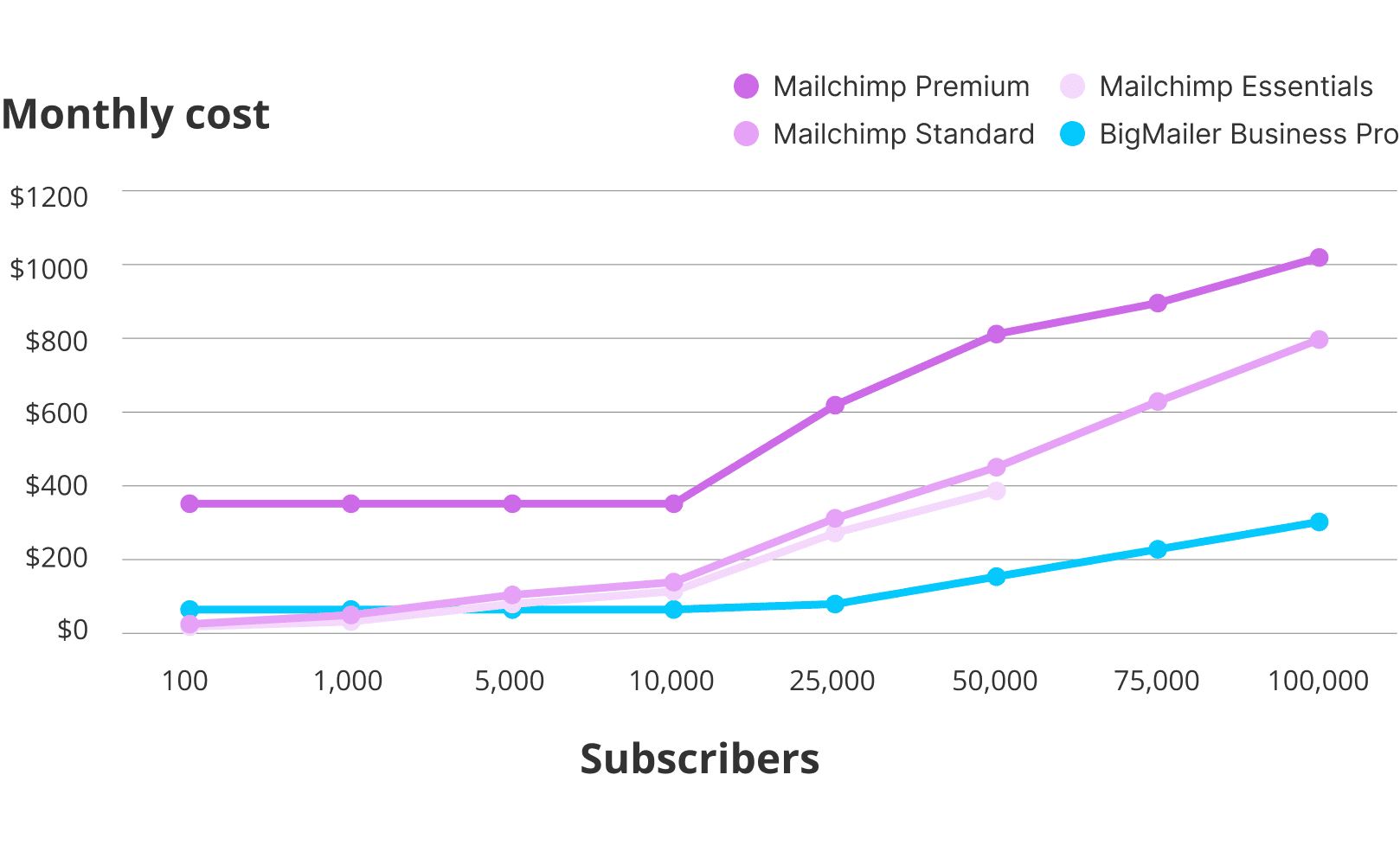 Mailchimp pricing 2026