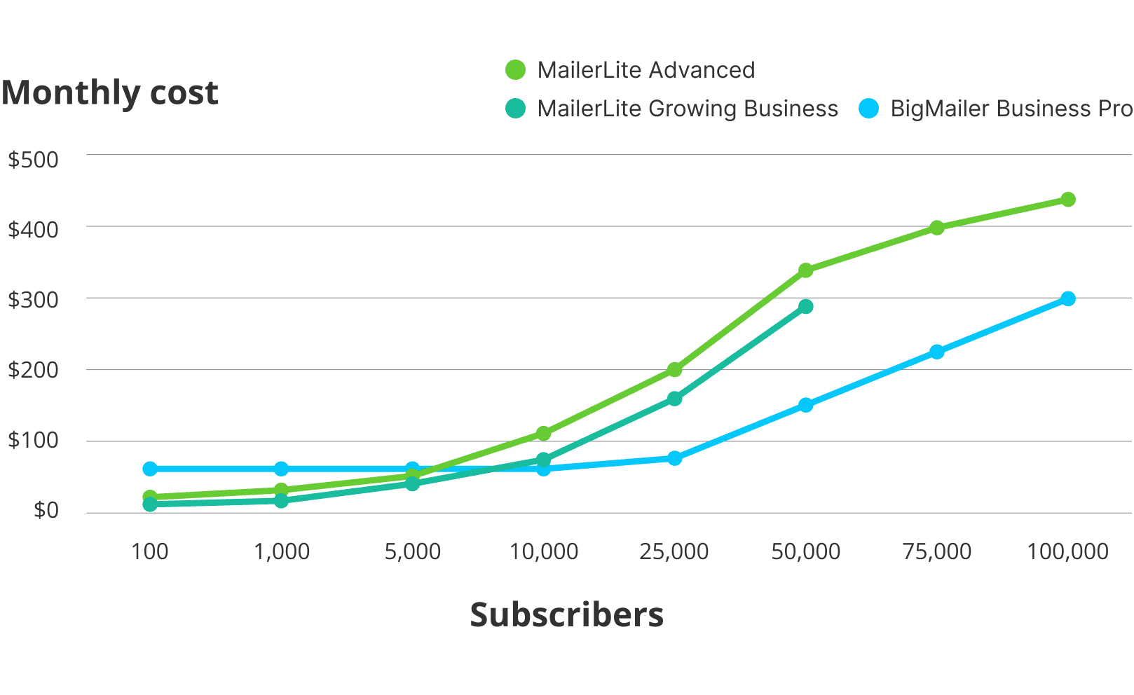 Mailerlite pricing 2026