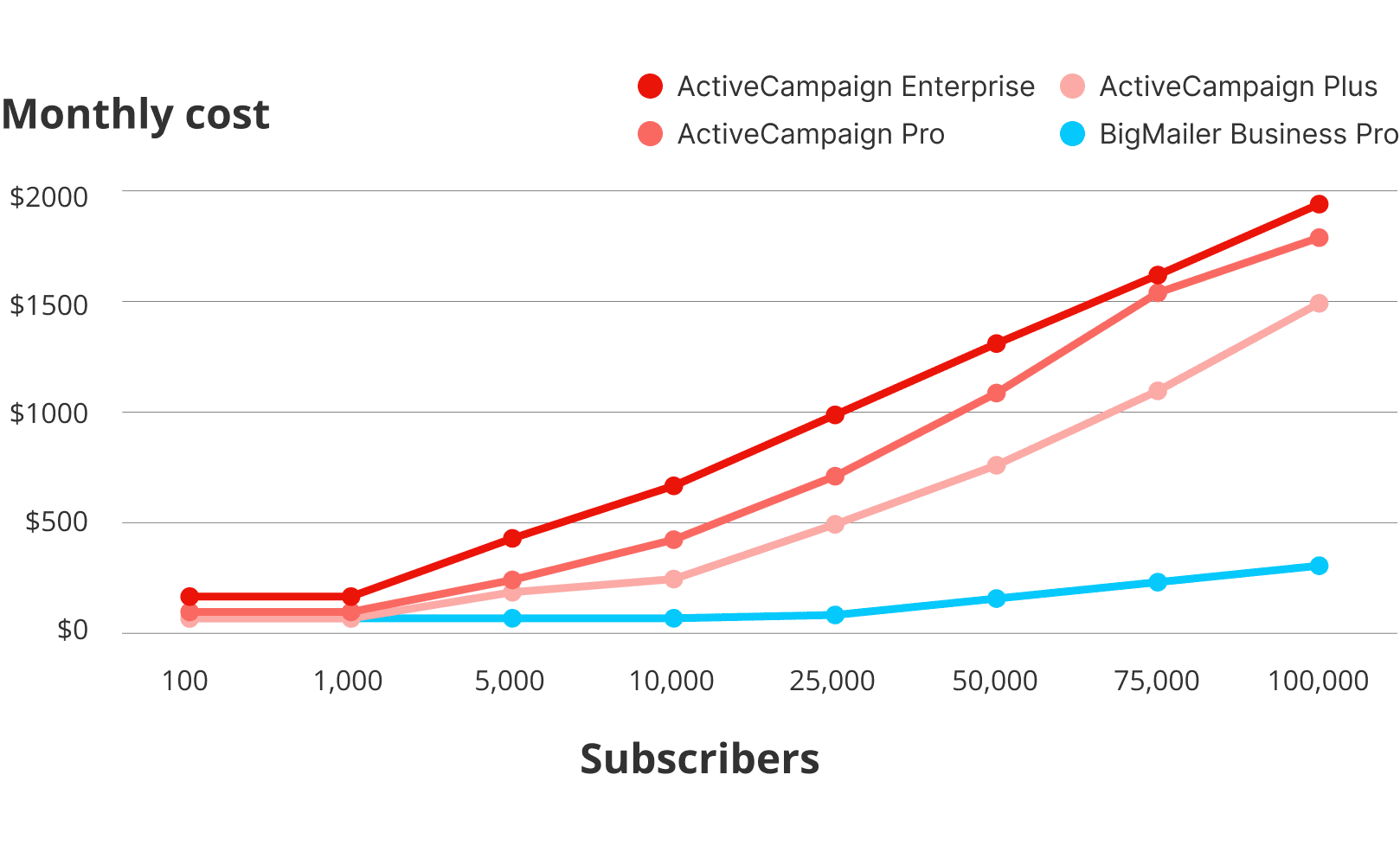 ActiveCampaign pricing 2026