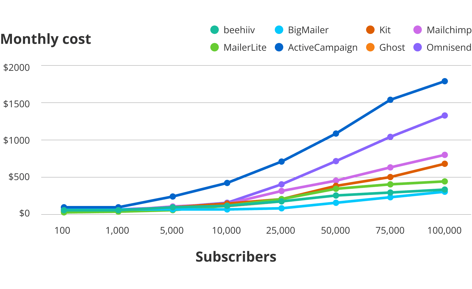 newsletter platforms pricing comparison