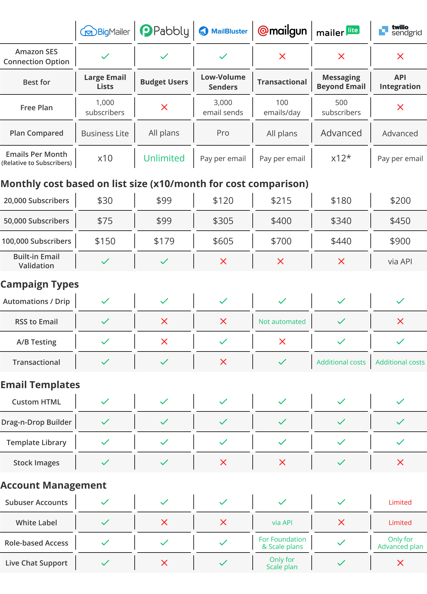 Amazon SES Alternatives Comparison 2026