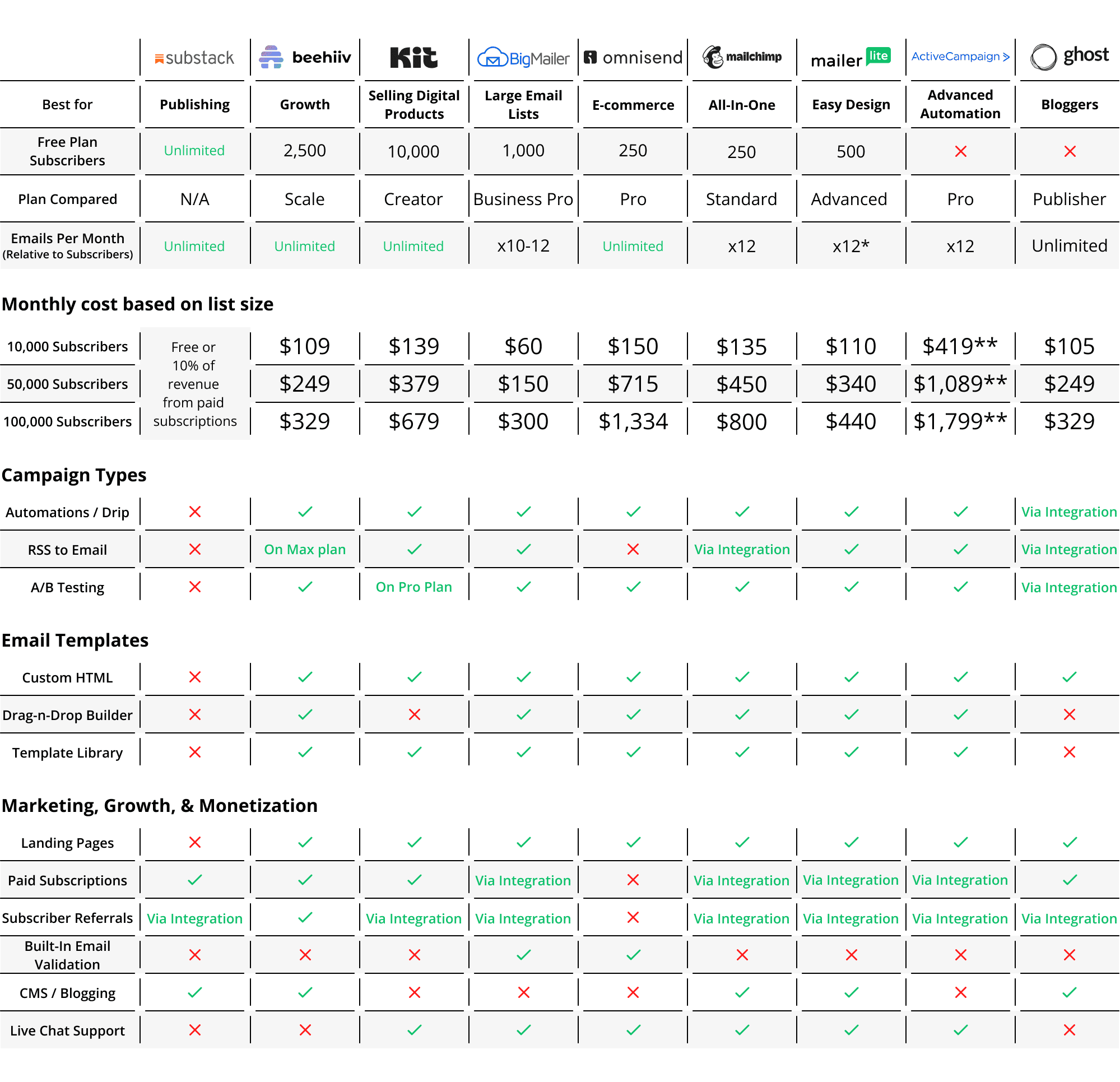 Newsletter Platforms Comparison 2026
