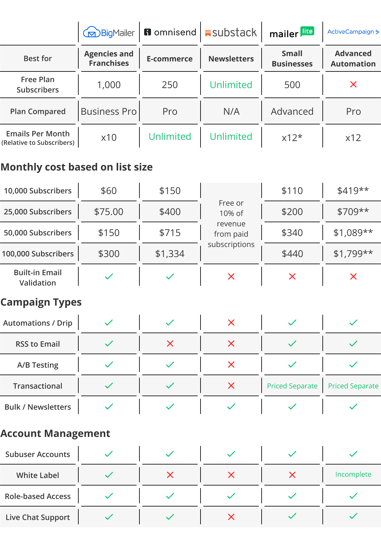 Email Marketing Platforms Comparison Chart 2026