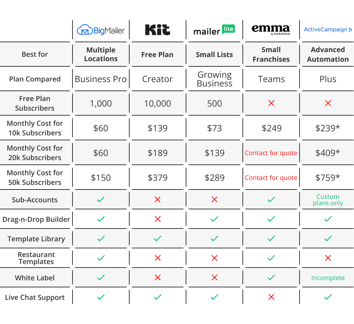 Email Marketing Platforms for Restaurants 2026