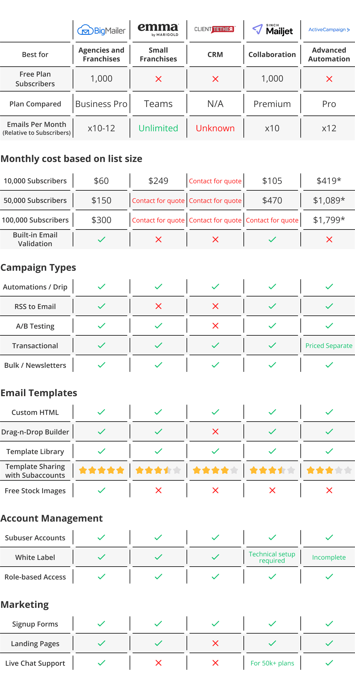 Franchise Email Marketing Platforms comparison 2026