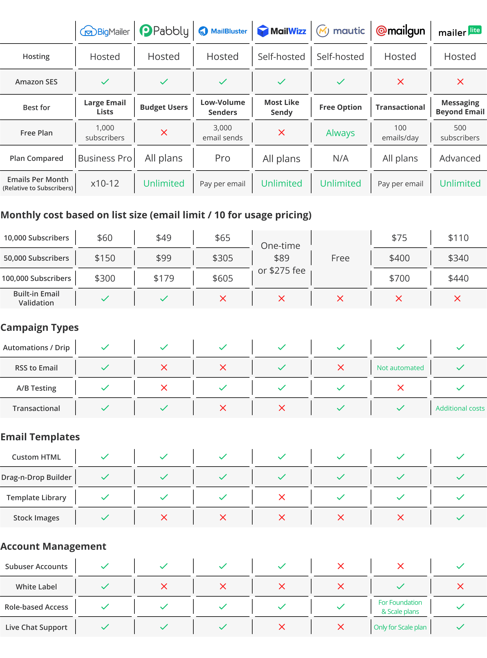 Sendy Alternatives Comparison Chart 2026